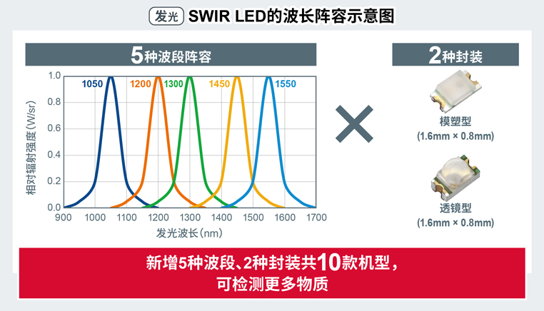 SWIR LEDĲʾͼ